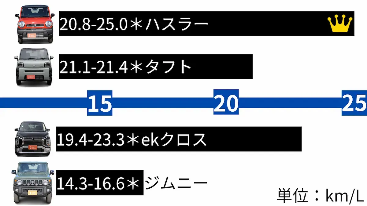 競合モデルと燃費を比較