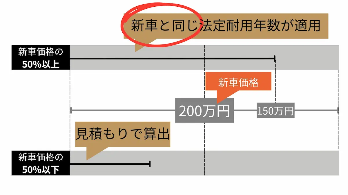 2.再取得価額