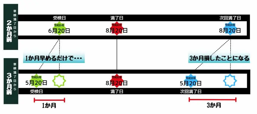 車検を受けるタイミングの比較